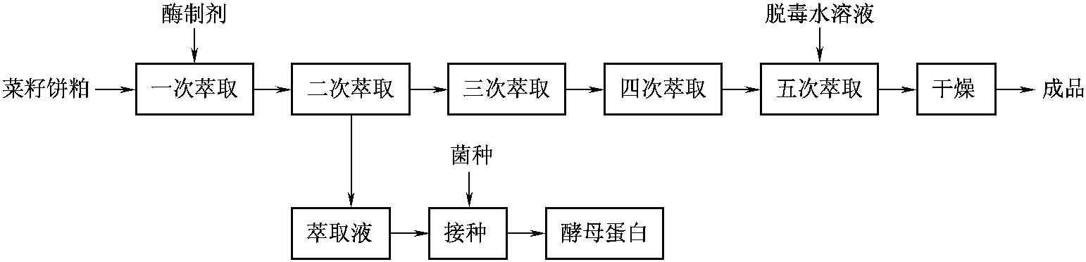 一、菜籽餅粕脫毒作飼料